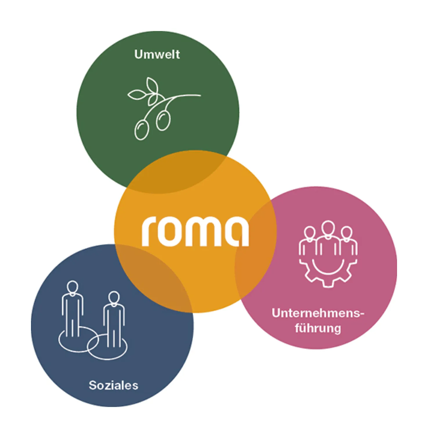 Les aspects durables comprennent l'environnement, la gestion d'entreprise et les aspects sociaux